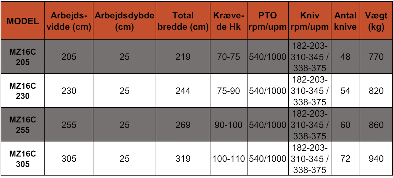 MZ16C tabel
